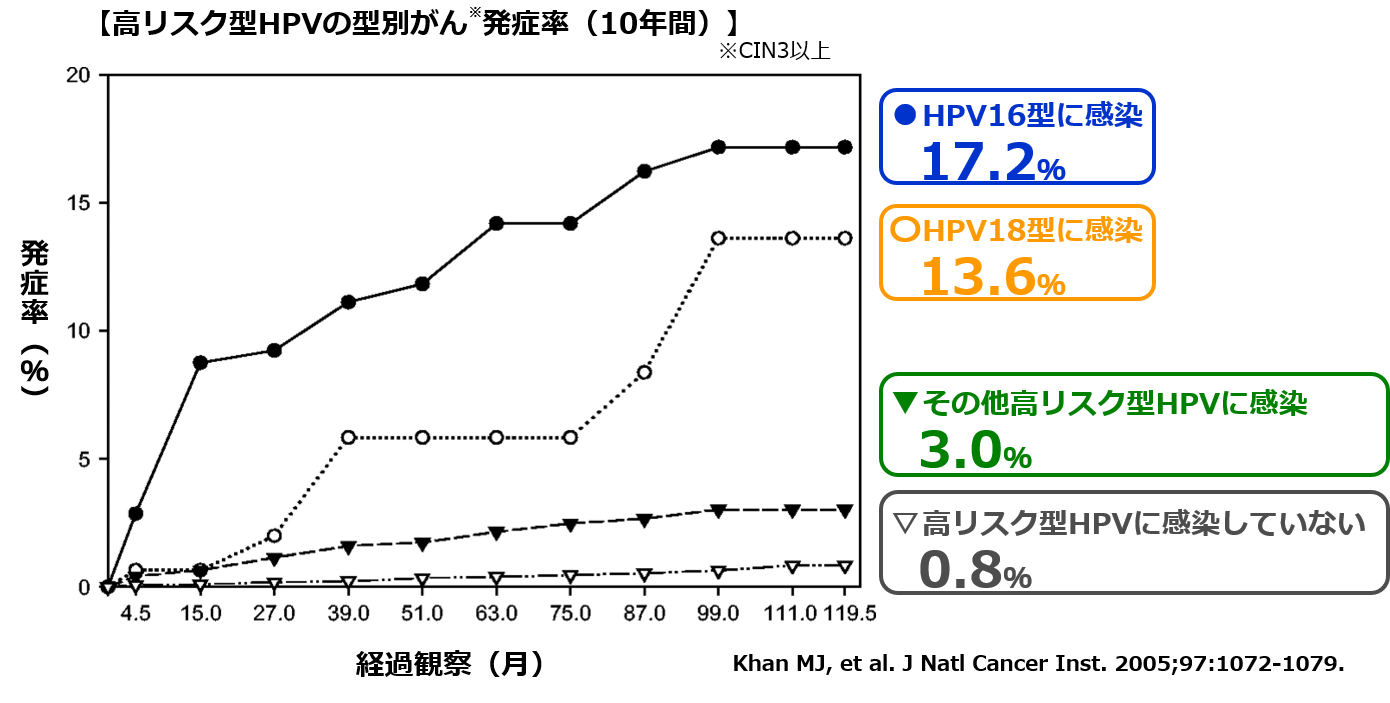 HPV16型、18型が陽性のがん発症率