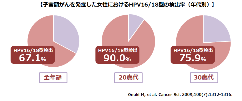 女性の年齢別感染率